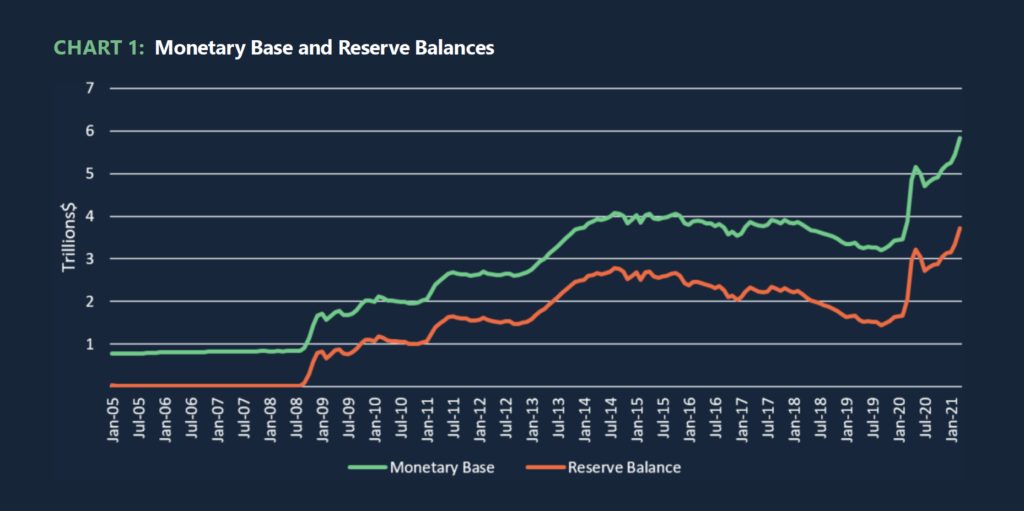 Chart 1: Monetary Base and Reserve Balances