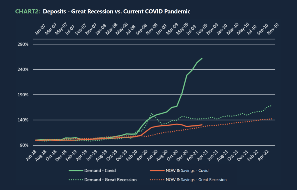 Chart 2: Deposits - Great Recession vs. Current COVID Pandemic