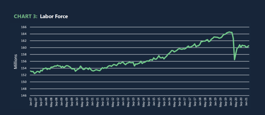 Chart 3: Labor Force