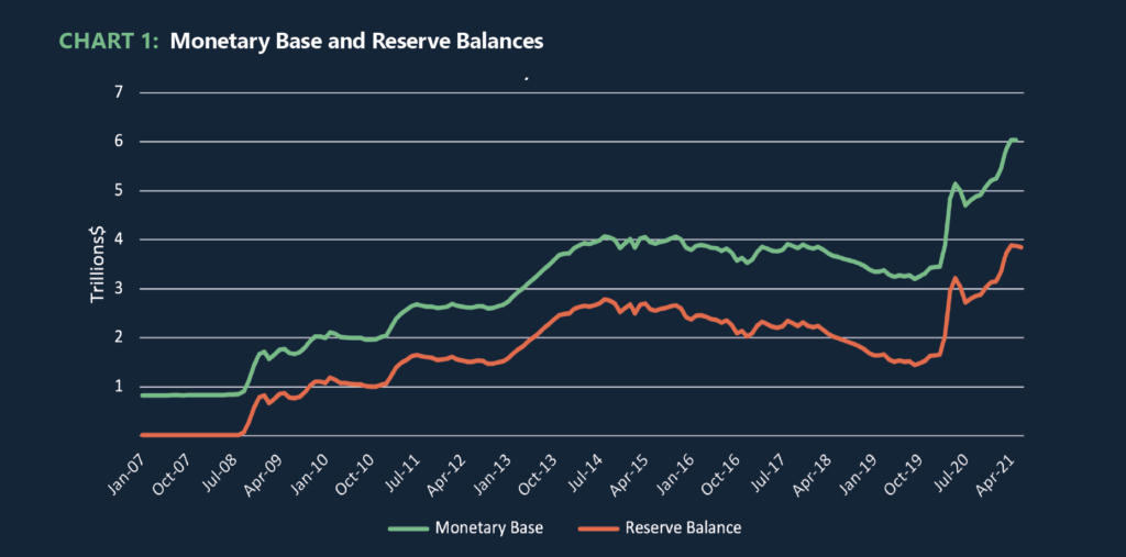 Chart 1: Monetary Base and Reserve Balances