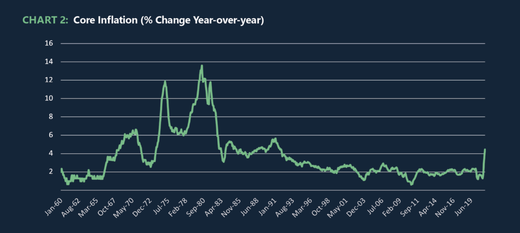 Chart 2: Core Inflation (% Change Year-over-year)