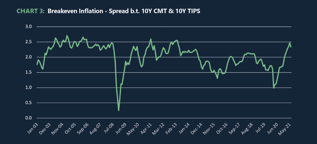 Chart 3: Breakeven Inflation - Spread b.t. 10Y CMT & 10Y TIPS