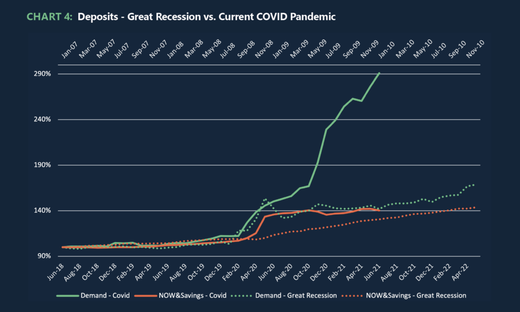 Chart 4: Deposits - Great Recession vs. Current COVID Pandemic