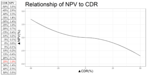 Relationship of NPV to CDR