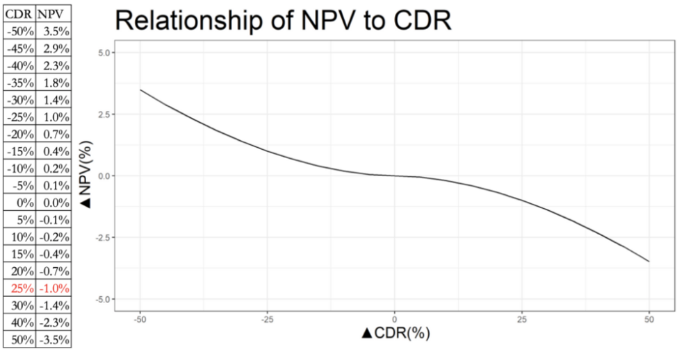 Relationship of NPV to CDR