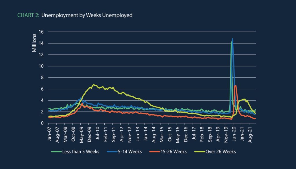 Chart 2: Unemployment by Weeks Unemployed