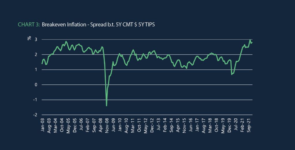 Chart 3: Breakeven Inflation - Spread b.t. 5Y CMT $ 5YTips