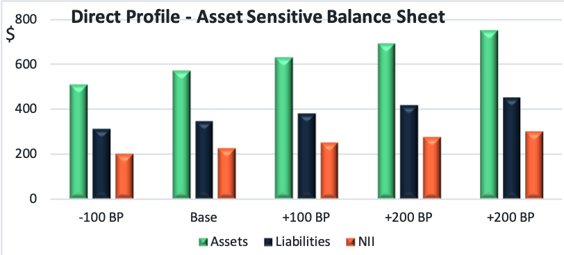 Direct Profile - Asset Sensitive Balance Sheet