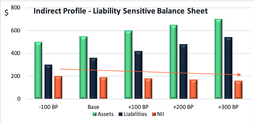 Indirect Profile - Liability Sensitive Balance Sheet