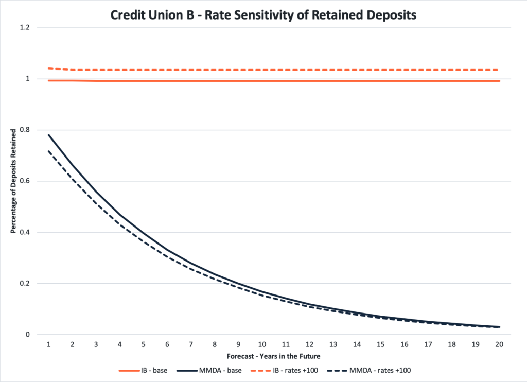 Credit Union B - rate Sensitivity of Retained Deposits