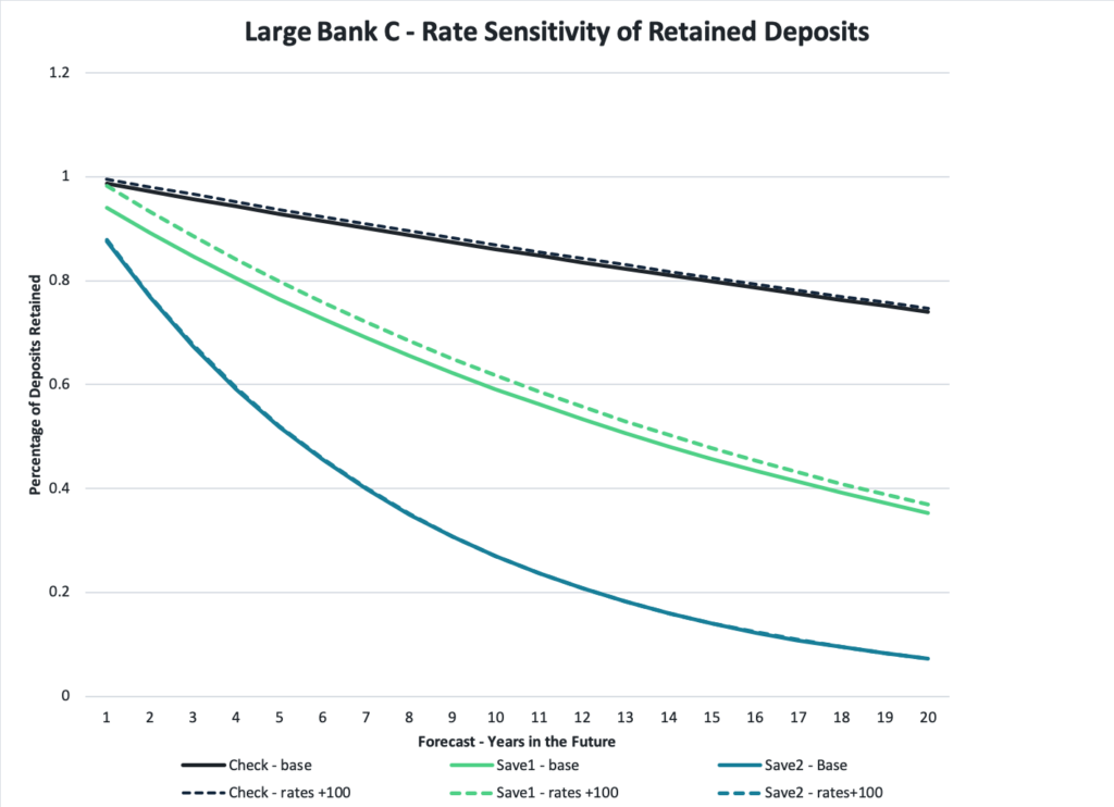Large Bank C - Rate of Sensitivity of Retained Deposits