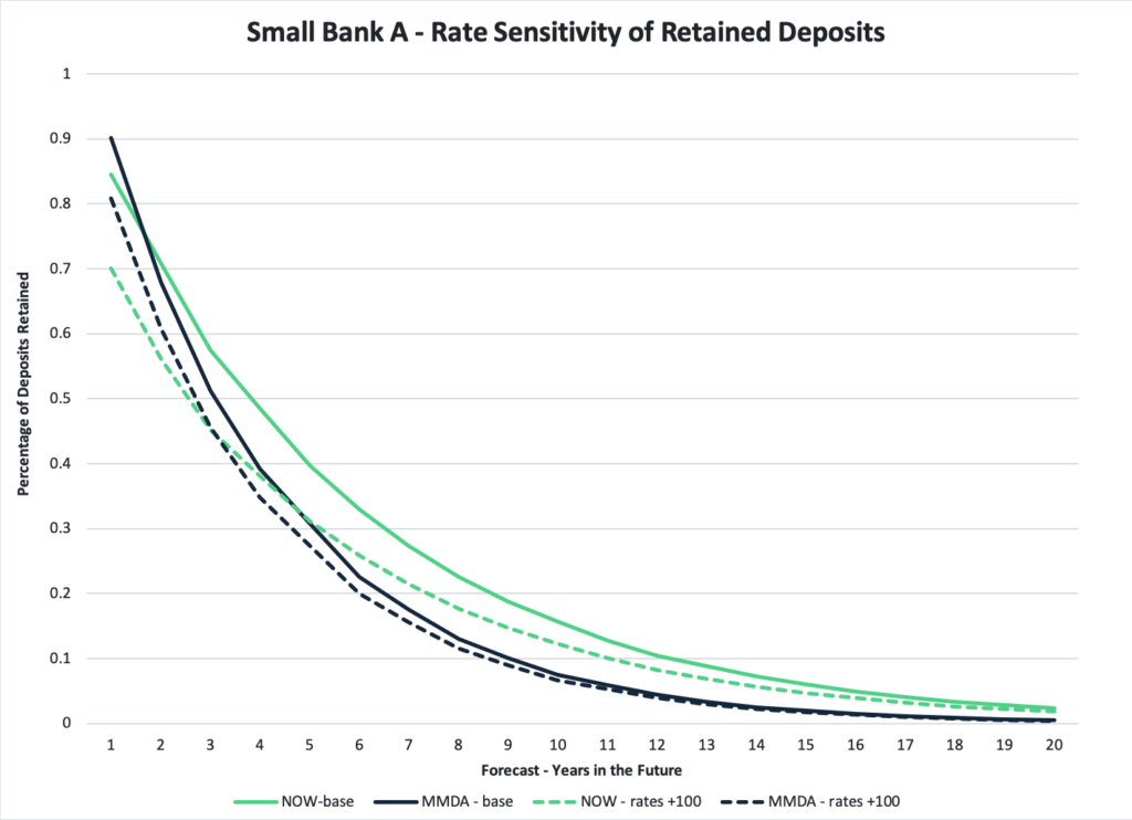Small Bank A - Rate Sensitivity of Retained Deposits