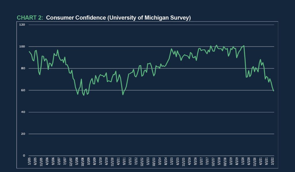 Consumer Confidence