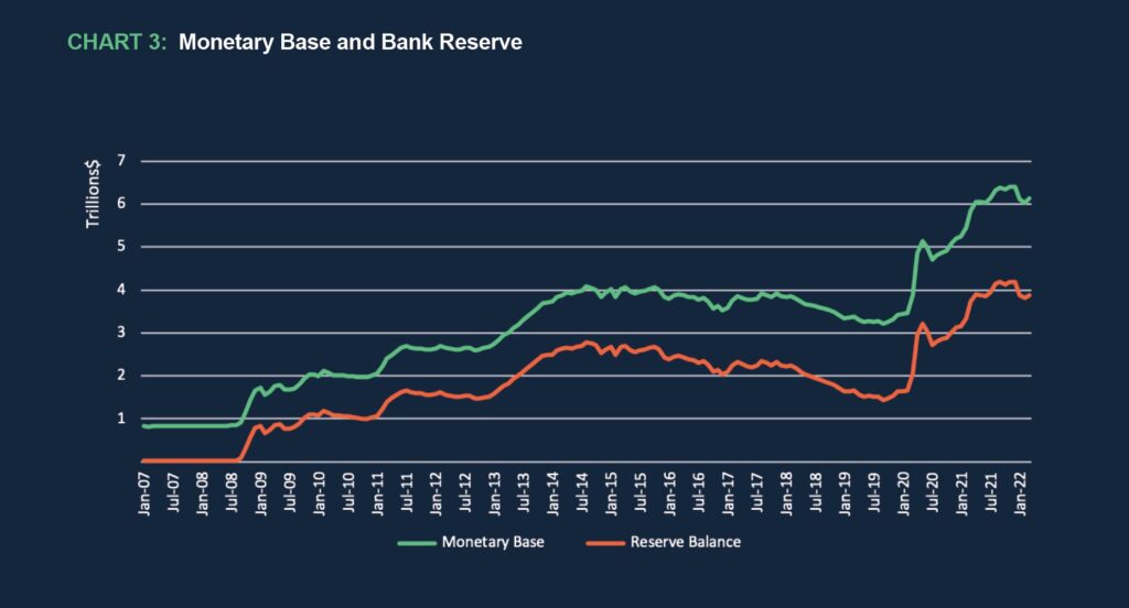 Monetary Base and Bank Reserve Chart 3