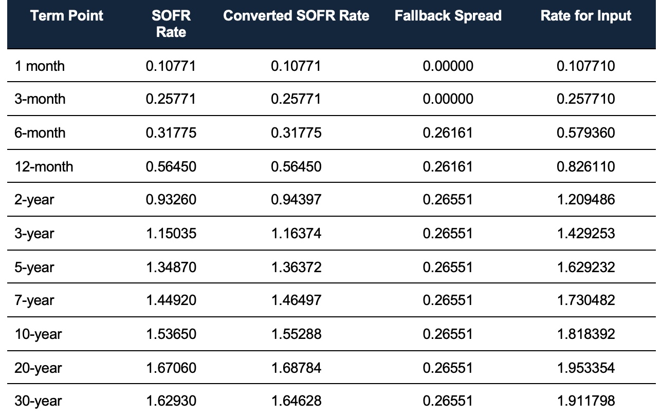 SOFR input Rates