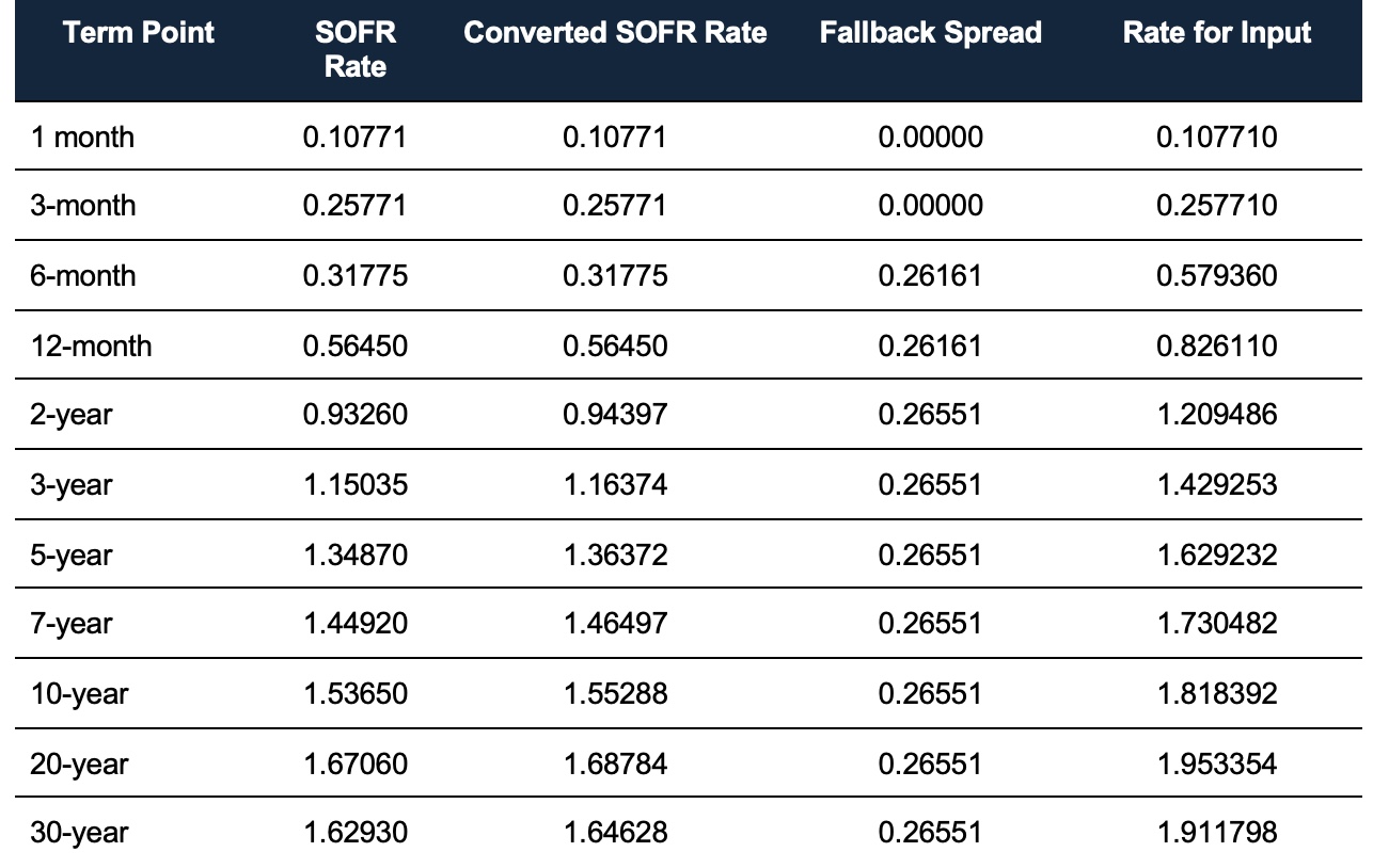 SOFR input Rates