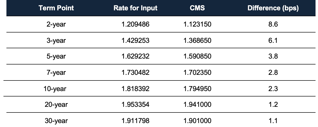 CMS Rates