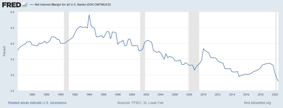 Net Interest Margin