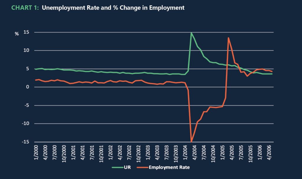 Unemployment Rate and % change in Employment