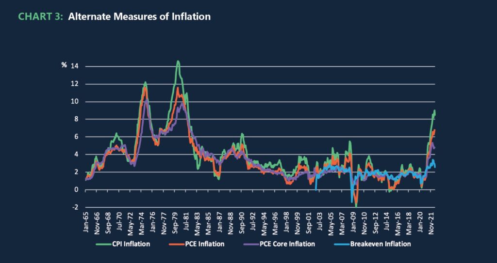 Alternate Measures of Inflation
