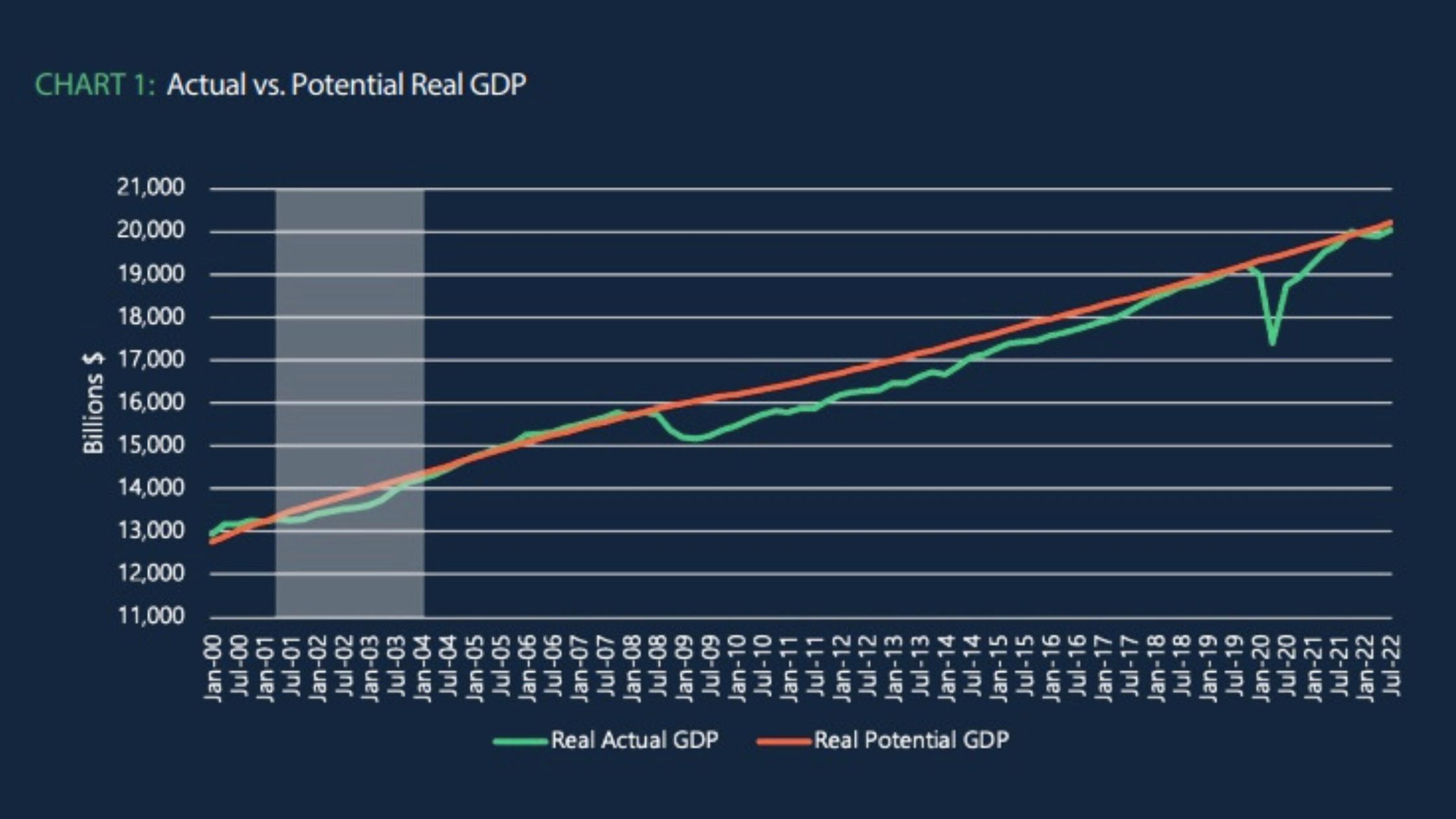 Actual vs. Potential Real GDP