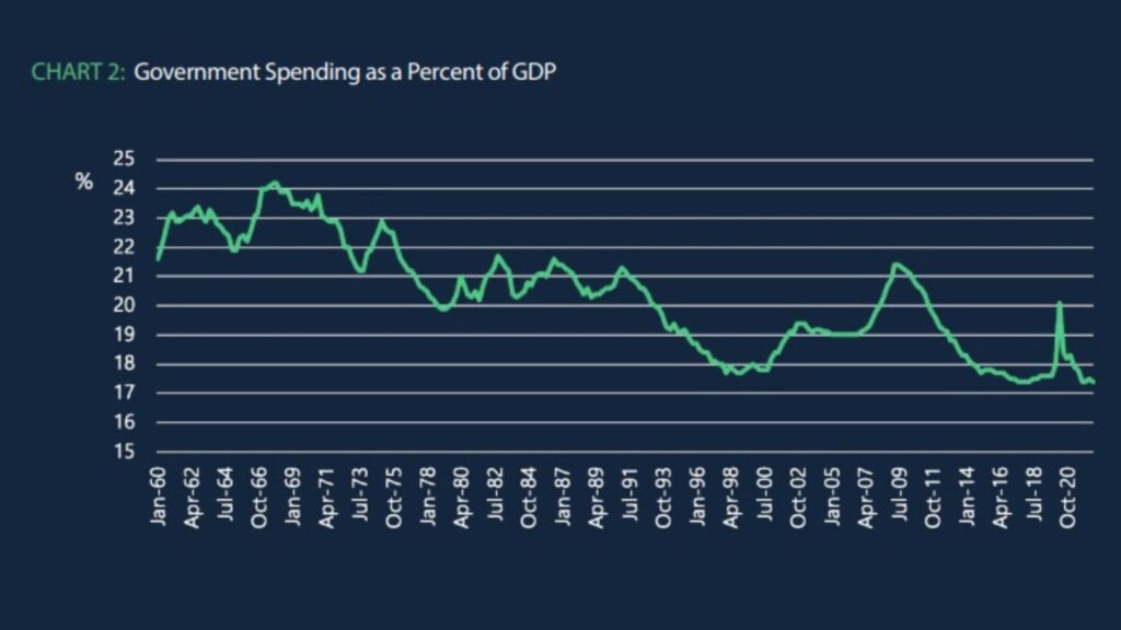 Government Spending as a Percent of GDP