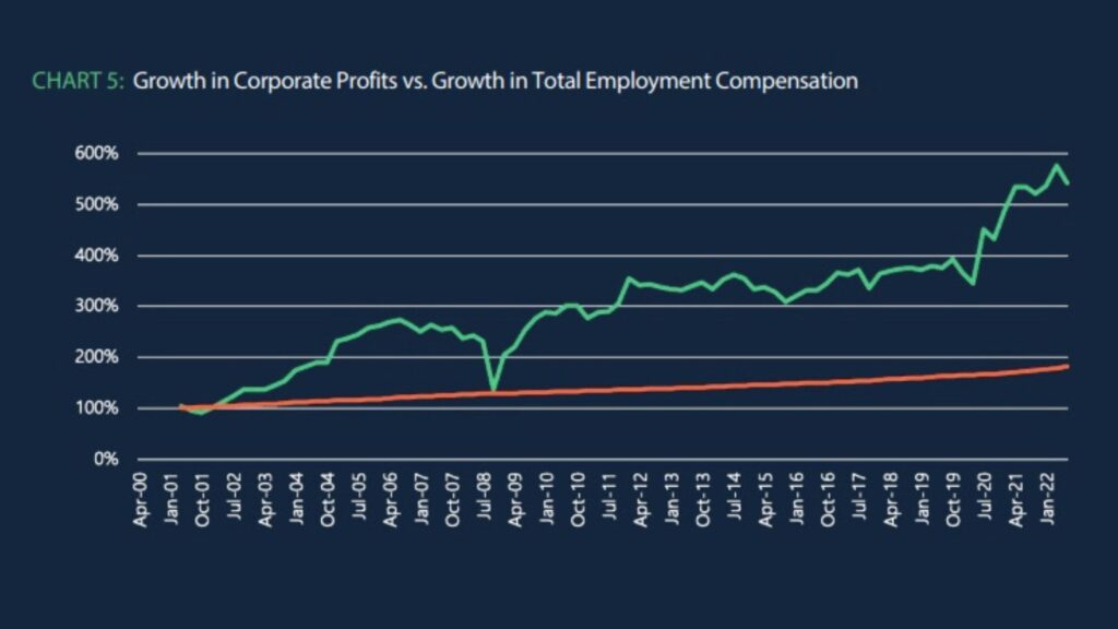 Growth in Corporate Profits vs. Growth in Total Employment Compensation