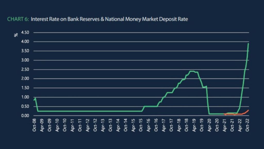 Interest Rate on Bank Reserves & National Money Market Deposit Rate
