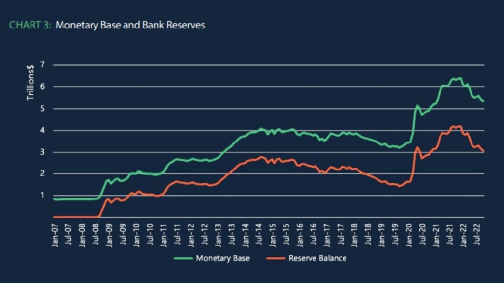 Monetary Base and Bank Reserves